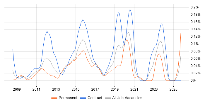 ArcSight job vacancy trend in the City of London