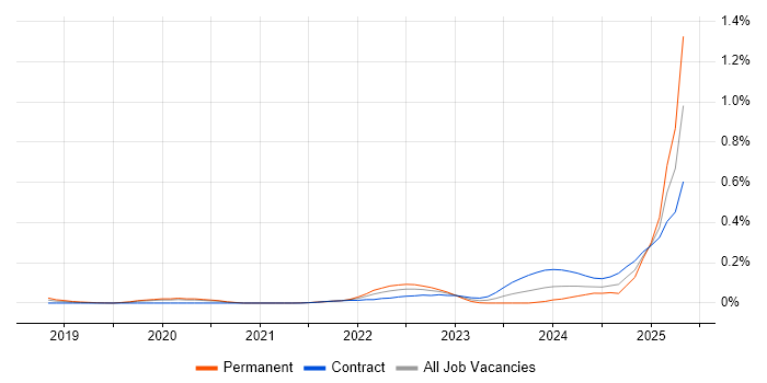 Job vacancy trend for Argo in the City of London Job vacancy trend for Argo in the City of London