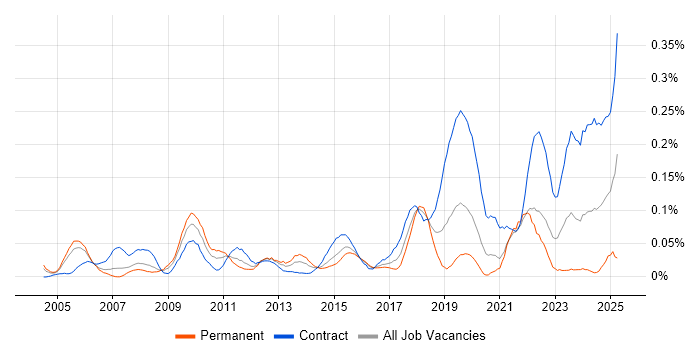 Job vacancy trend for Ariba in the City of London