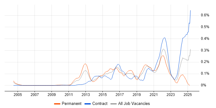 Job vacancy trend for Arista in the City of London Job vacancy trend for Arista in the City of London