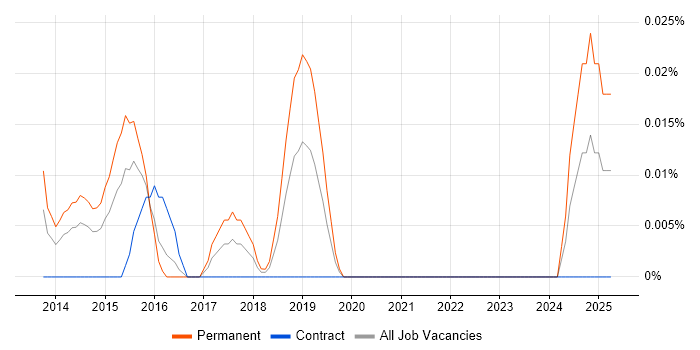 Job vacancy trend for ARM Cortex in the City of London