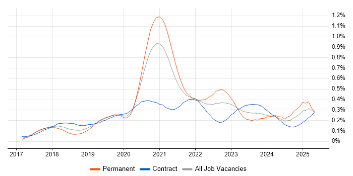 Job vacancy trend for ARM Templates in the City of London Job vacancy trend for ARM Templates in the City of London