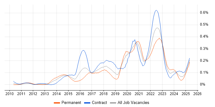 Job vacancy trend for Artifactory in the City of London Job vacancy trend for Artifactory in the City of London