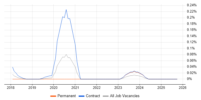 Artificial Intelligence Analyst job vacancy trend in the City of London