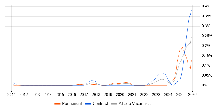 Artificial Intelligence Architect job vacancy trend in the City of London
