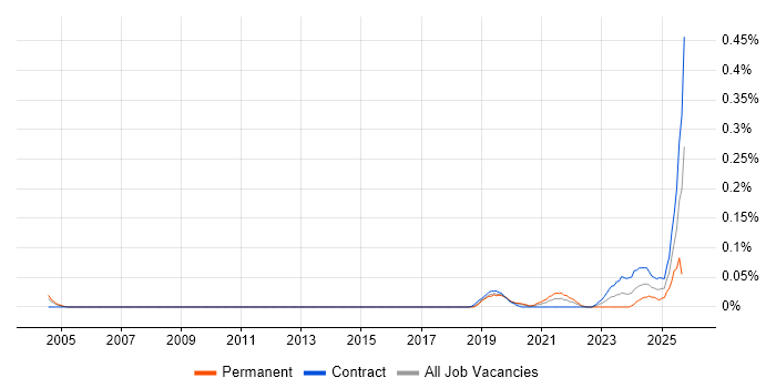 Artificial Intelligence Consultant job vacancy trend in the City of London