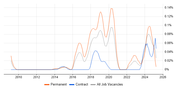 Job vacancy trend for Artificial Intelligence Developer in the City of London Job vacancy trend for Artificial Intelligence Developer in the City of London