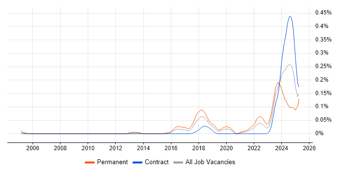Job vacancy trend for Artificial Intelligence Engineer in the City of London
