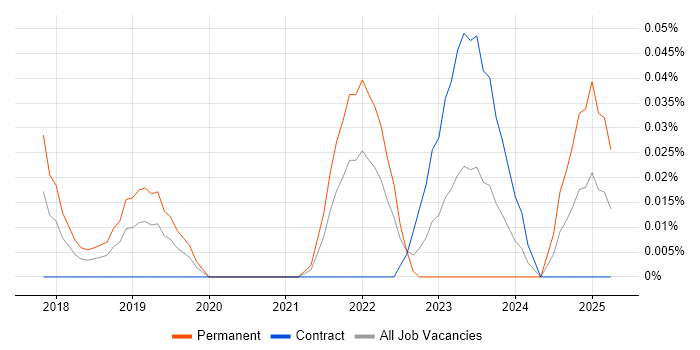 Job vacancy trend for Artificial Intelligence Engineering in the City of London