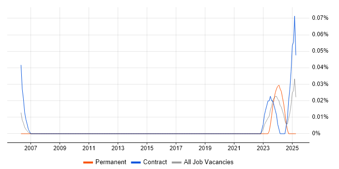 Job vacancy trend for Artificial Intelligence Specialist in the City of London Job vacancy trend for Artificial Intelligence Specialist in the City of London