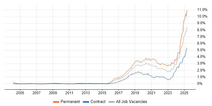 Job vacancy trend for Artificial Intelligence in the City of London Job vacancy trend for Artificial Intelligence in the City of London