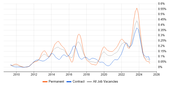 Job vacancy trend for Aruba in the City of London