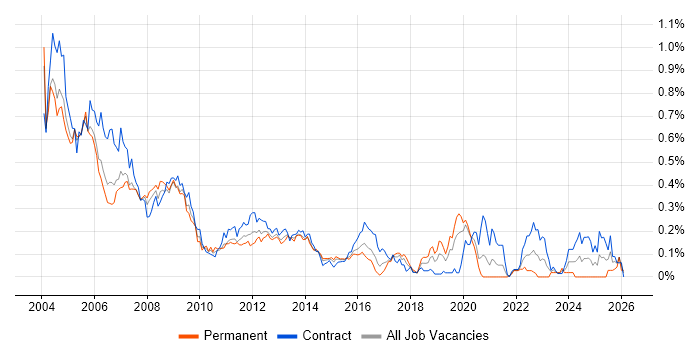 AS400 job vacancy trend in the City of London