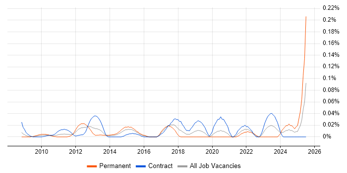 Job vacancy trend for ASIC in the City of London Job vacancy trend for ASIC in the City of London