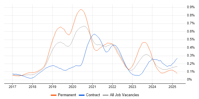 Job vacancy trend for ASP.NET Core in the City of London