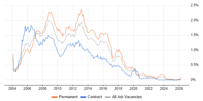 ASP.NET Developer job vacancy trend in the City of London