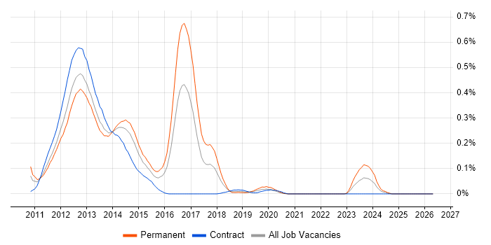 ASP.NET MVC 3 job vacancy trend in the City of London