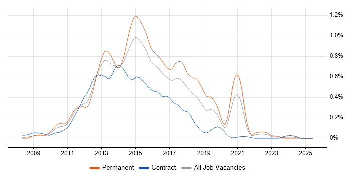 Job vacancy trend for ASP.NET MVC Developer in the City of London Job vacancy trend for ASP.NET MVC Developer in the City of London