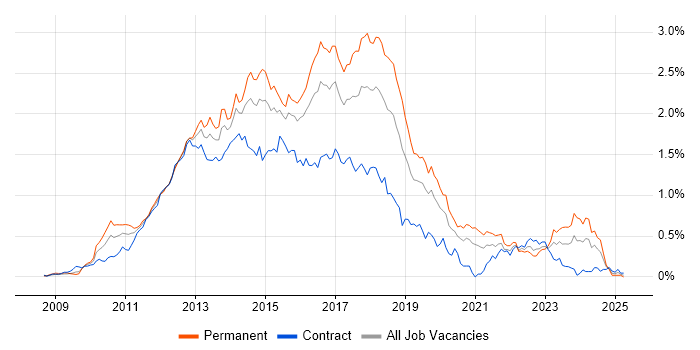 Job vacancy trend for ASP.NET MVC in the City of London Job vacancy trend for ASP.NET MVC in the City of London