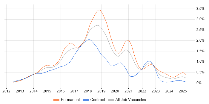 Job vacancy trend for ASP.NET Web API in the City of London Job vacancy trend for ASP.NET Web API in the City of London