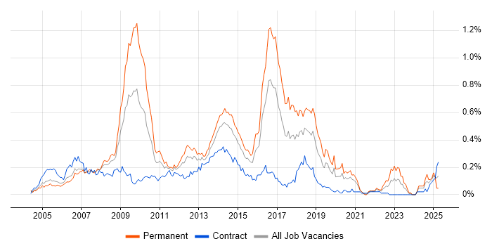 Job vacancy trend for ASP.NET Web Forms in the City of London