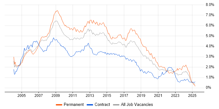Job vacancy trend for ASP.NET in the City of London Job vacancy trend for ASP.NET in the City of London