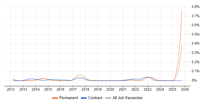 Asset and Configuration Manager job vacancy trend in the City of London