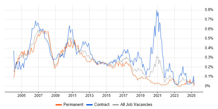 Job vacancy trend for Asset Management Analyst in the City of London