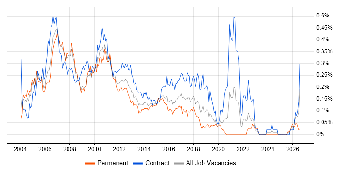 Asset Management Business Analyst job vacancy trend in the City of London