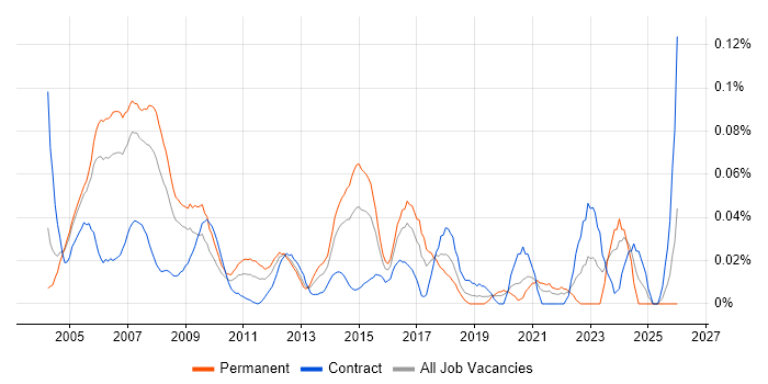 Asset Management Consultant job vacancy trend in the City of London