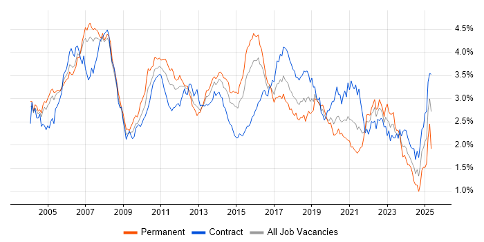 Job vacancy trend for Asset Management in the City of London