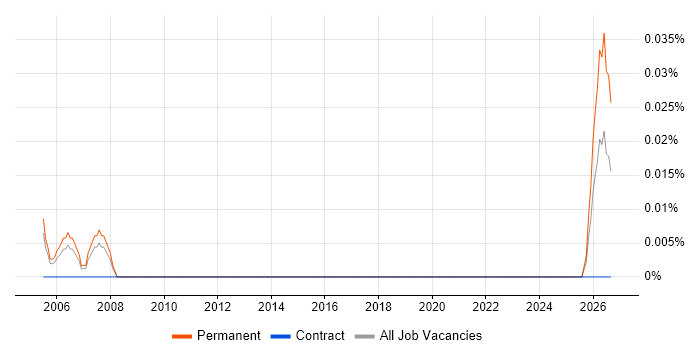 Assistant Systems Administrator job vacancy trend in the City of London