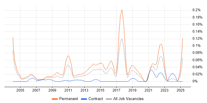 Job vacancy trend for Associate Director in the City of London