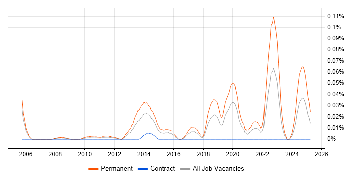 Job vacancy trend for Associate Engineer in the City of London
