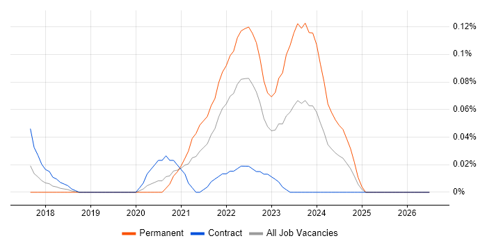 Ataccama job vacancy trend in the City of London