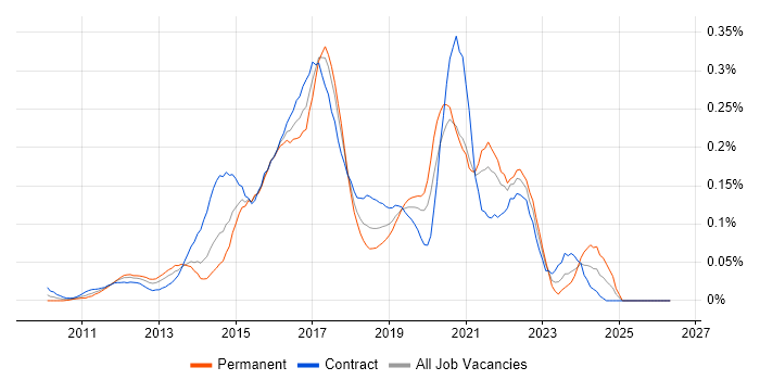 ATDD job vacancy trend in the City of London
