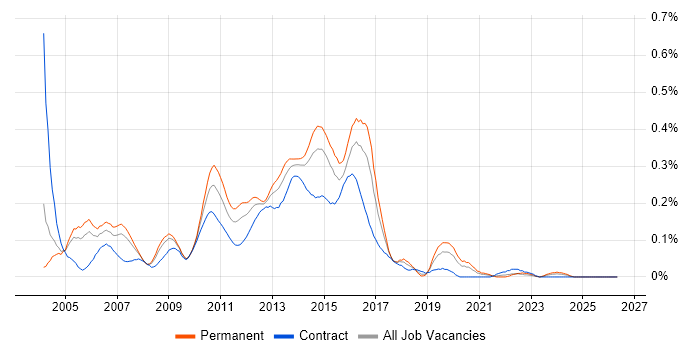 ATG job vacancy trend in the City of London