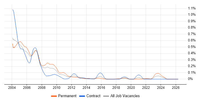 ATL job vacancy trend in the City of London