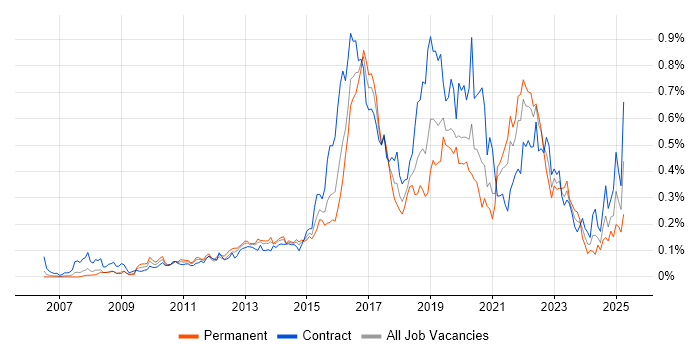 Job vacancy trend for Atlassian in the City of London Job vacancy trend for Atlassian in the City of London
