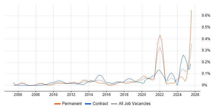 Job vacancy trend for Attestation in the City of London