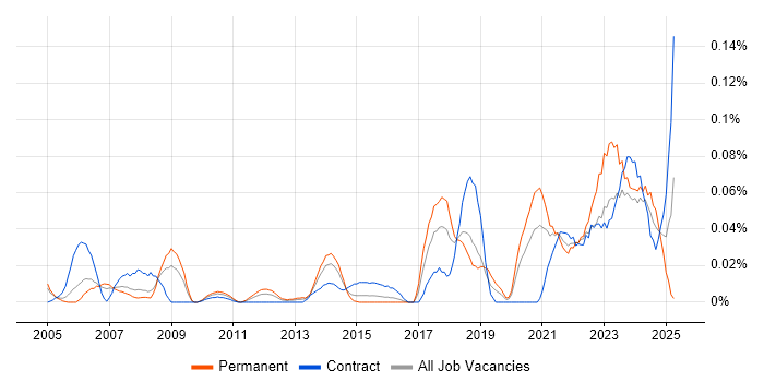 Job vacancy trend for Audio Visual Support in the City of London Job vacancy trend for Audio Visual Support in the City of London
