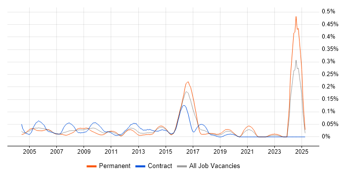 Job vacancy trend for Audit Analyst in the City of London