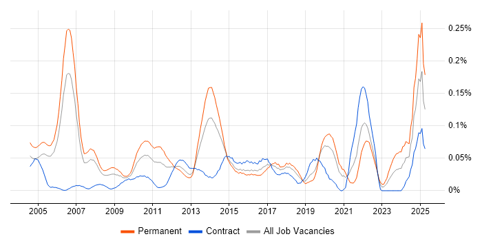 Job vacancy trend for Audit Manager in the City of London