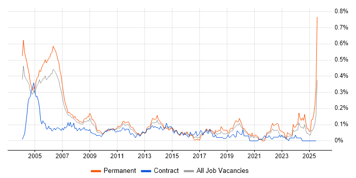 Job vacancy trend for Auditor in the City of London