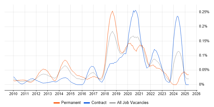 Job vacancy trend for Augmented Reality in the City of London