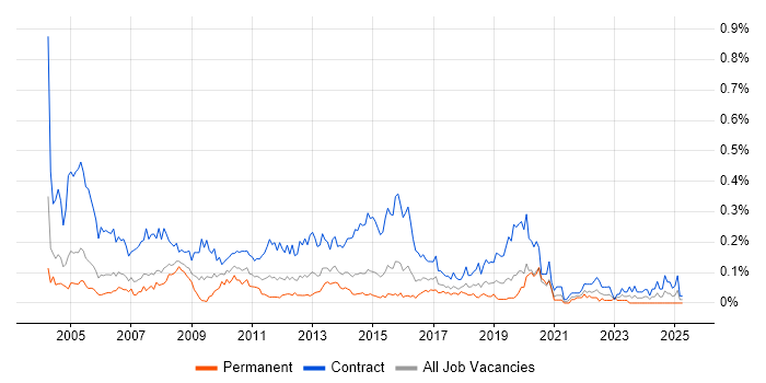 Job vacancy trend for Author in the City of London Job vacancy trend for Author in the City of London