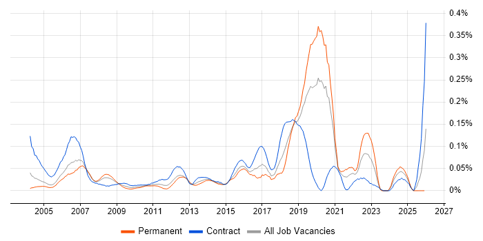 AutoCAD job vacancy trend in the City of London