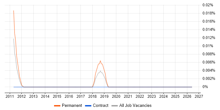 Autodesk Flame job vacancy trend in the City of London