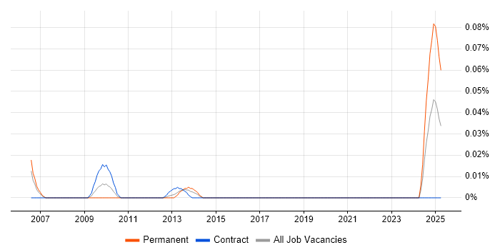 Job vacancy trend for Autodesk Inventor in the City of London