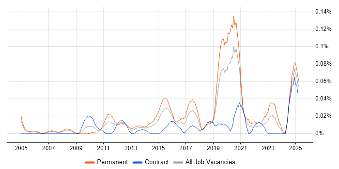 Job vacancy trend for Autodesk in the City of London